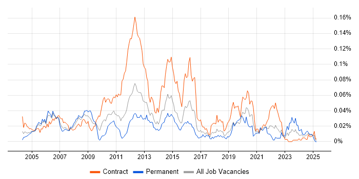 Job vacancy trend for IBM HTTP Server in London