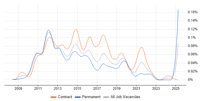 Job vacancy trend for IBM InfoSphere in London Job vacancy trend for IBM InfoSphere in London