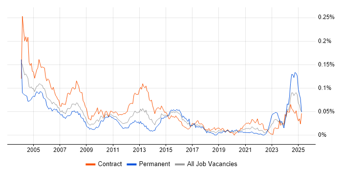 Job vacancy trend for IBM Mainframe in London