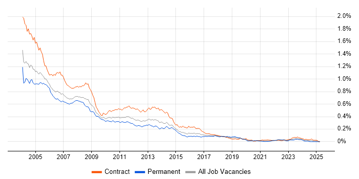 Job vacancy trend for IBM Notes in London Job vacancy trend for IBM Notes in London