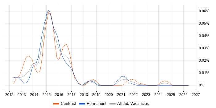 IBM Operational Decision Manager job vacancy trend in London