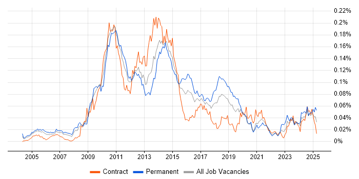 Job vacancy trend for IBM Planning Analytics in London Job vacancy trend for IBM Planning Analytics in London