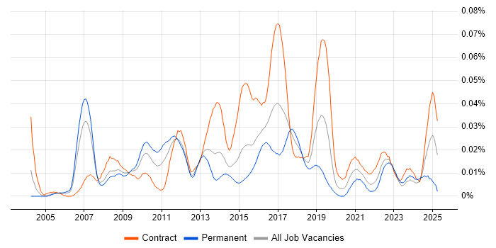 Job vacancy trend for IBM Sterling in London