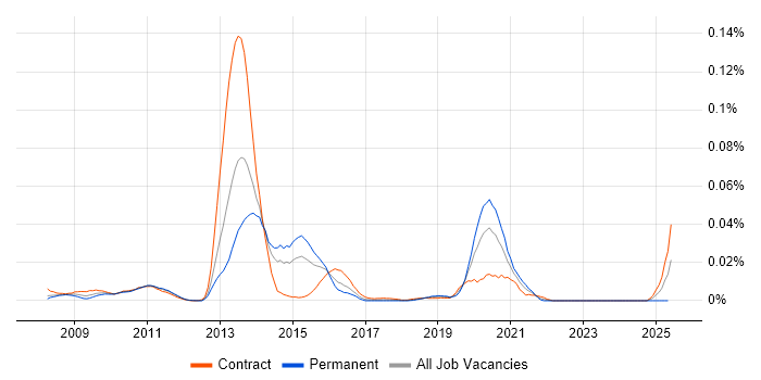 Job vacancy trend for IBM Transformation Extender in London