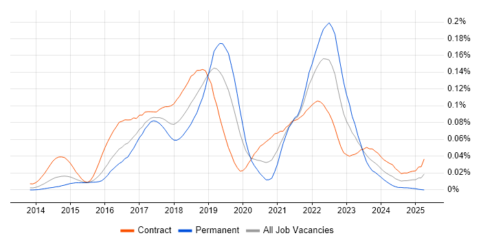 Job vacancy trend for IBM UrbanCode in London