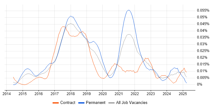Job vacancy trend for IBM Watson in London Job vacancy trend for IBM Watson in London