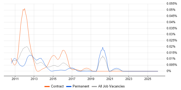 IBM XIV job vacancy trend in London