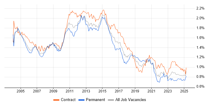 Job vacancy trend for IBM in London Job vacancy trend for IBM in London