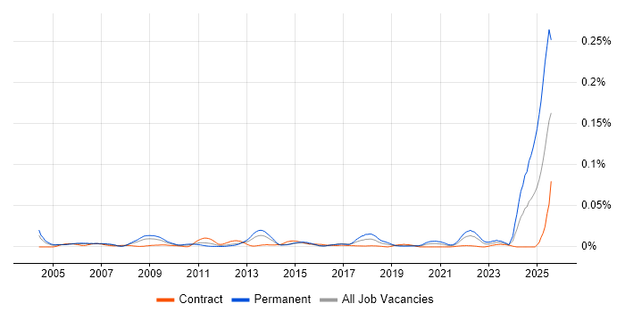 Job vacancy trend for ICAEW in London