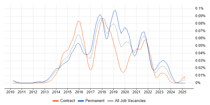 Job vacancy trend for Icinga in London