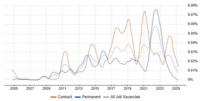 Job vacancy trend for Iconography in London