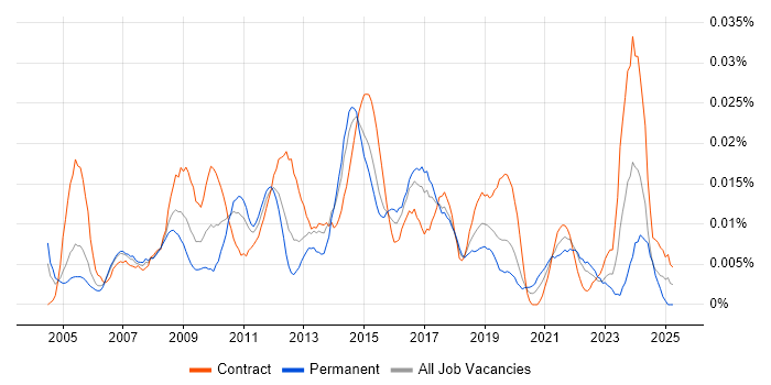 Job vacancy trend for ICT Analyst in London