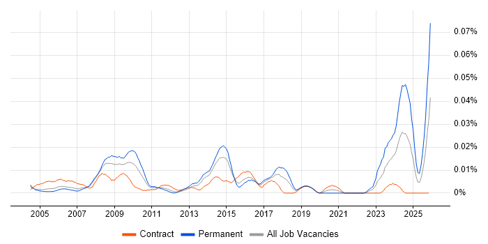 ICT Consultant job vacancy trend in London