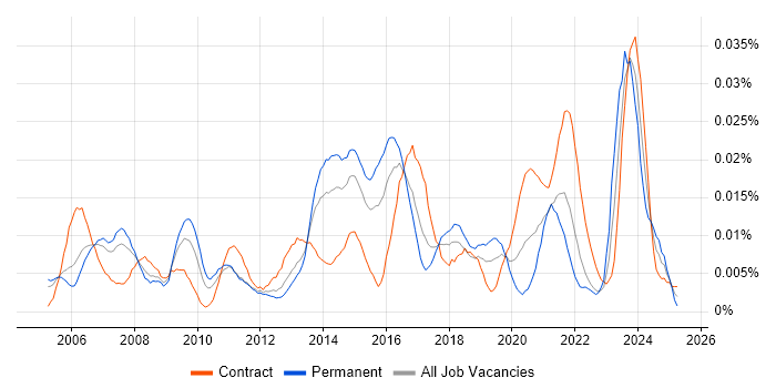 Job vacancy trend for ICT Engineer in London Job vacancy trend for ICT Engineer in London