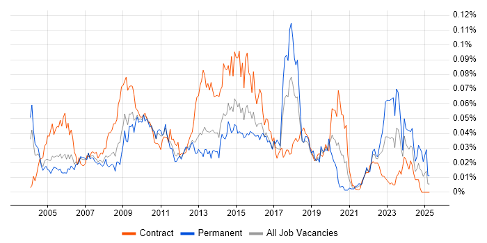 Job vacancy trend for ICT Manager in London Job vacancy trend for ICT Manager in London