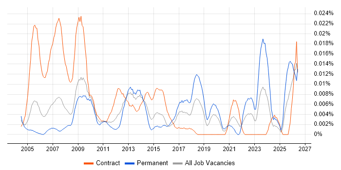 ICT Officer job vacancy trend in London