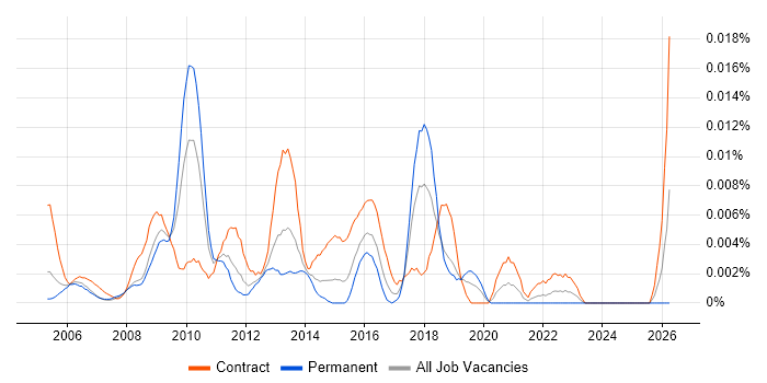 ICT Programme Manager job vacancy trend in London