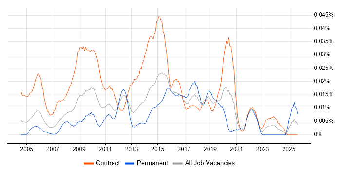 ICT Project Manager job vacancy trend in London
