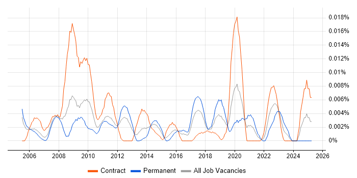 Job vacancy trend for ICT Specialist in London Job vacancy trend for ICT Specialist in London