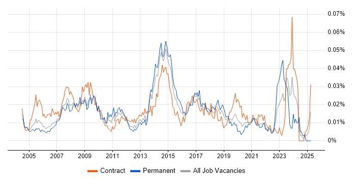 Job vacancy trend for ICT Support in London Job vacancy trend for ICT Support in London