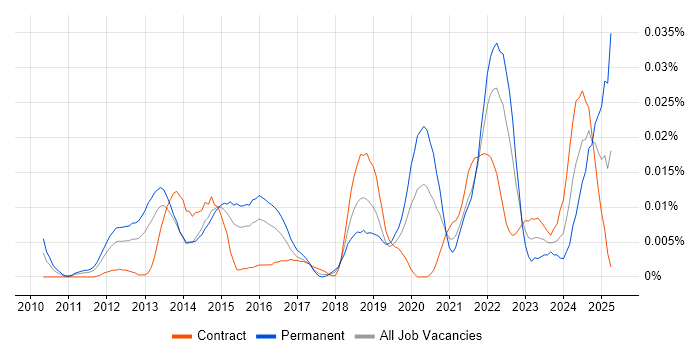Job vacancy trend for IDA Disassembler in London Job vacancy trend for IDA Disassembler in London