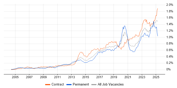 Job vacancy trend for Identity Access Management in London Job vacancy trend for Identity Access Management in London