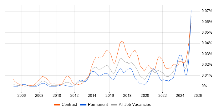 Job vacancy trend for Identity and Access Management Analyst in London