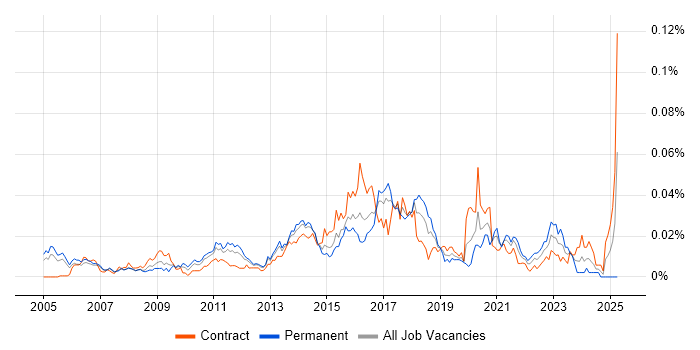 Job vacancy trend for Identity and Access Management Consultant in London