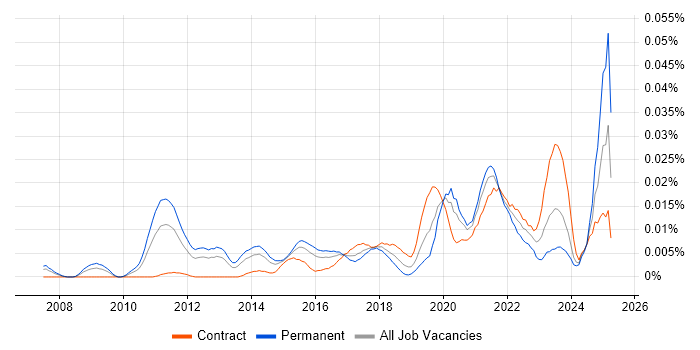Job vacancy trend for Identity and Access Management Engineer in London Job vacancy trend for Identity and Access Management Engineer in London