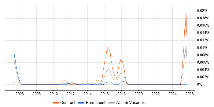 Job vacancy trend for Identity Management Administrator in London