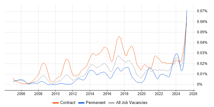Job vacancy trend for Identity Management Analyst in London Job vacancy trend for Identity Management Analyst in London