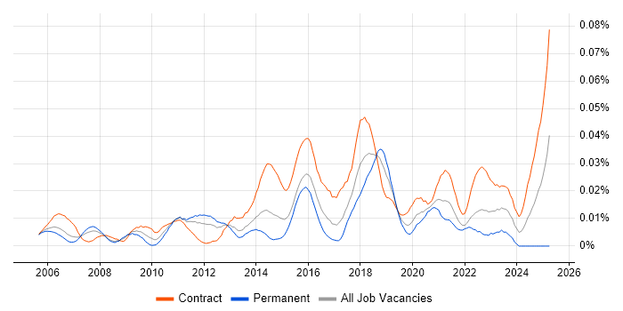 Job vacancy trend for Identity Management Architect in London