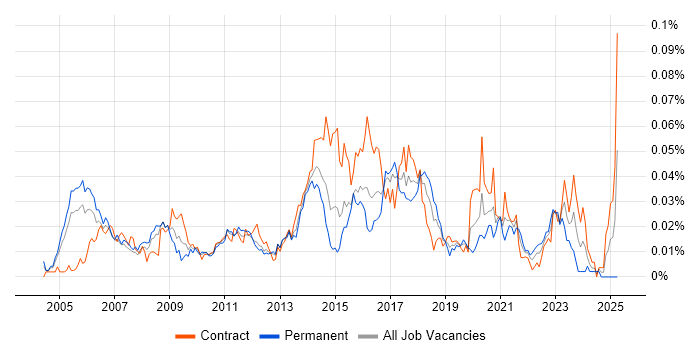 Job vacancy trend for Identity Management Consultant in London Job vacancy trend for Identity Management Consultant in London