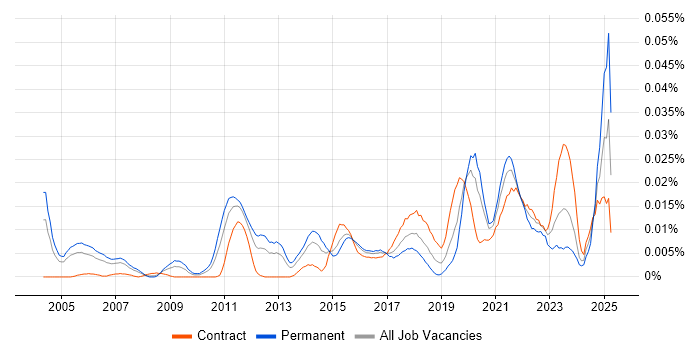 Job vacancy trend for Identity Management Engineer in London