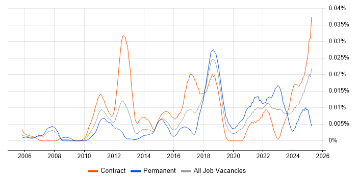 Job vacancy trend for Identity Management Specialist in London Job vacancy trend for Identity Management Specialist in London