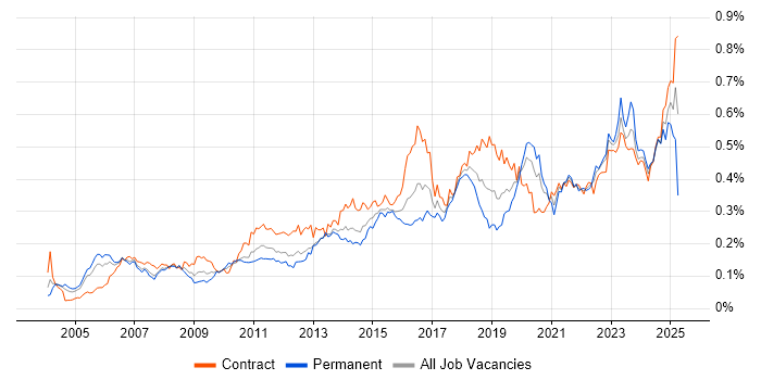 Job vacancy trend for Identity Management in London