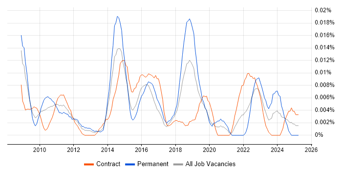 Job vacancy trend for IDERA in London