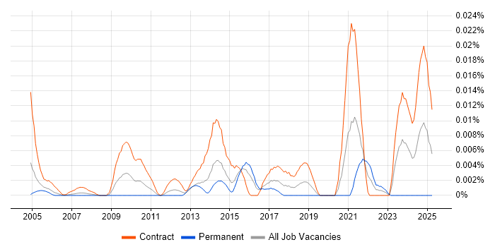 Job vacancy trend for IDMS in London Job vacancy trend for IDMS in London