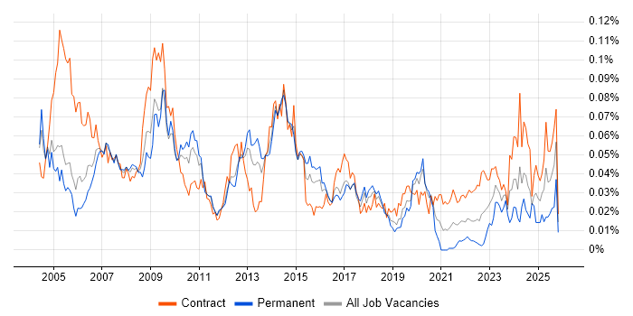 IDoc job vacancy trend in London