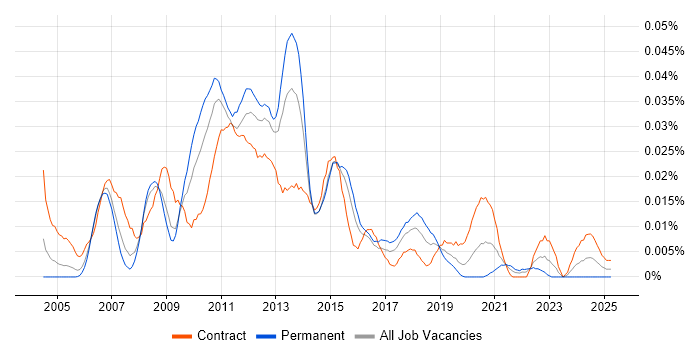 Job vacancy trend for IDOL in London