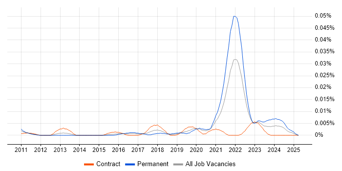 Job vacancy trend for IEC 62304 in London Job vacancy trend for IEC 62304 in London