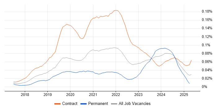 Job vacancy trend for IFRS 17 in London Job vacancy trend for IFRS 17 in London