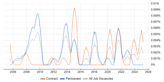 Job vacancy trend for IFS Analyst in London