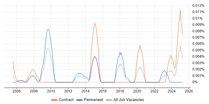 Job vacancy trend for IFS Business Analyst in London
