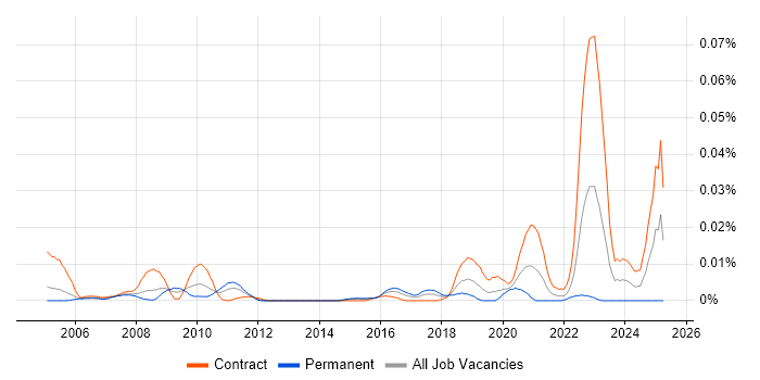 Job vacancy trend for IFS Consultant in London