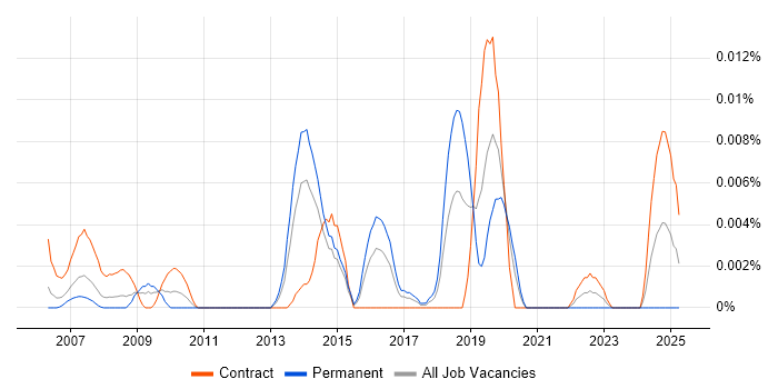 Job vacancy trend for IFS Developer in London Job vacancy trend for IFS Developer in London