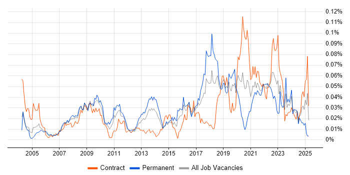 Job vacancy trend for IFS in London Job vacancy trend for IFS in London