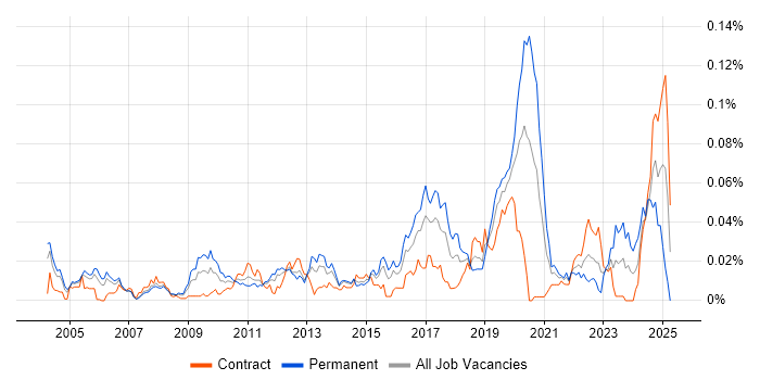 Job vacancy trend for IGMP in London