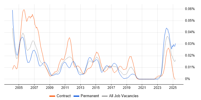 Job vacancy trend for IGRP in London Job vacancy trend for IGRP in London