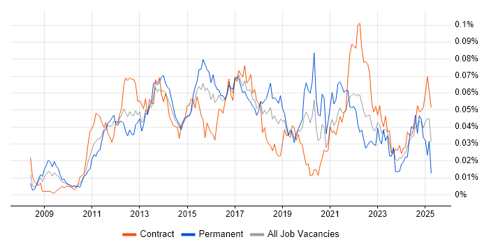 Job vacancy trend for IIBA in London Job vacancy trend for IIBA in London
